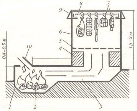 Устройство коптильни из кирпича: конструкция и схемы возведения